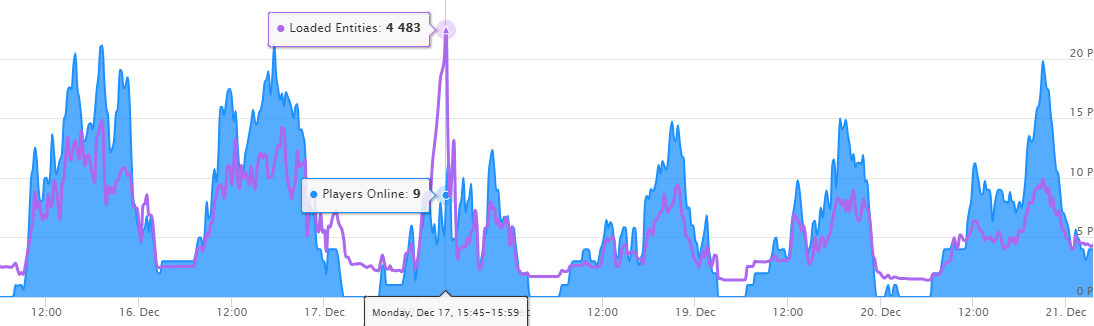 事发当时的后台线条
