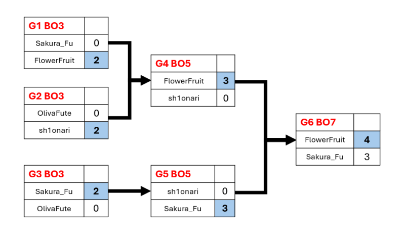 文件:++ League 3 淘汰赛.png