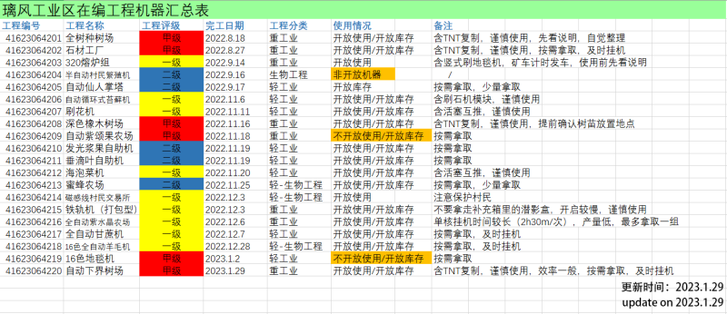 文件:璃风工业区在编工程机器汇总表.png