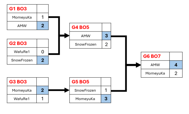 文件:++ League S2 淘汰赛.png