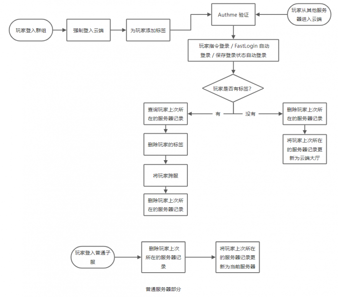 文件:Zth 新登录系统逻辑.png