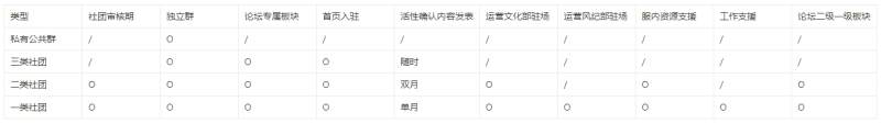 文件:社团权益表.png