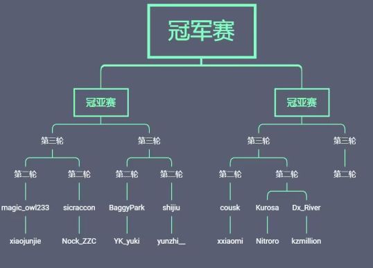 赛程（已经过一轮淘汰）